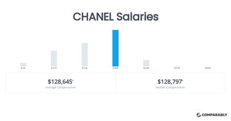 salaire couturier chanel|Salaires chez Chanel, Paris .